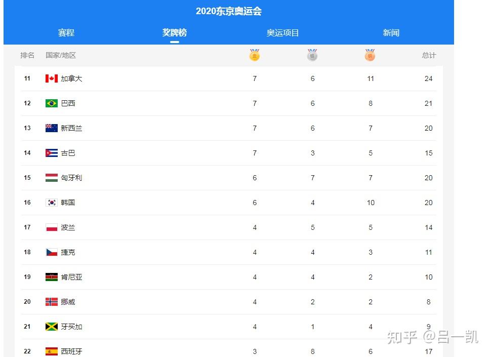 中国金牌数量2021，中国金牌数量2021预测