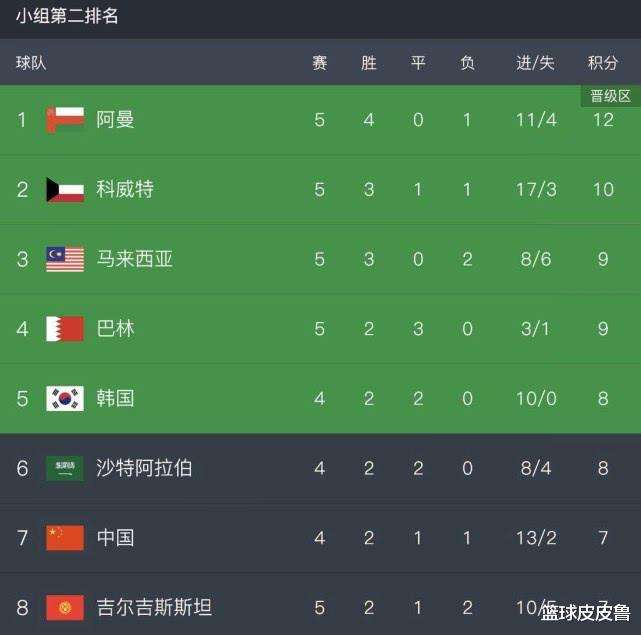 亚洲十二强赛积分榜，亚洲十二强赛积分榜越南阿曼