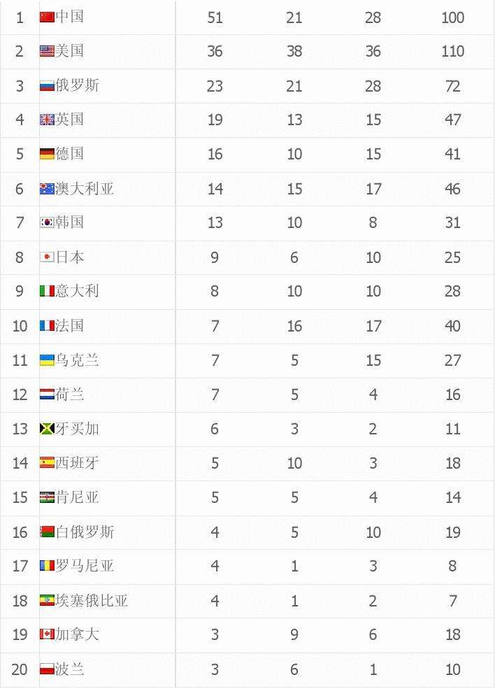 2008年北京奥运会奖牌榜排名，2008年北京奥运会奖牌榜排名2012